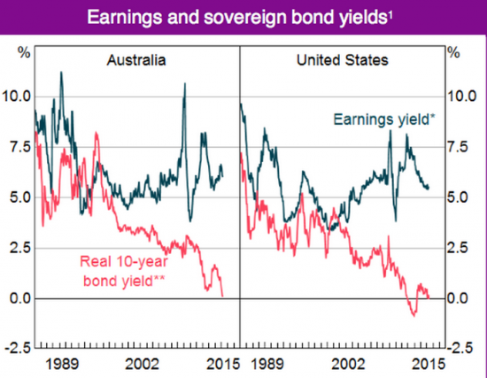 earnings and bond yield_0.png